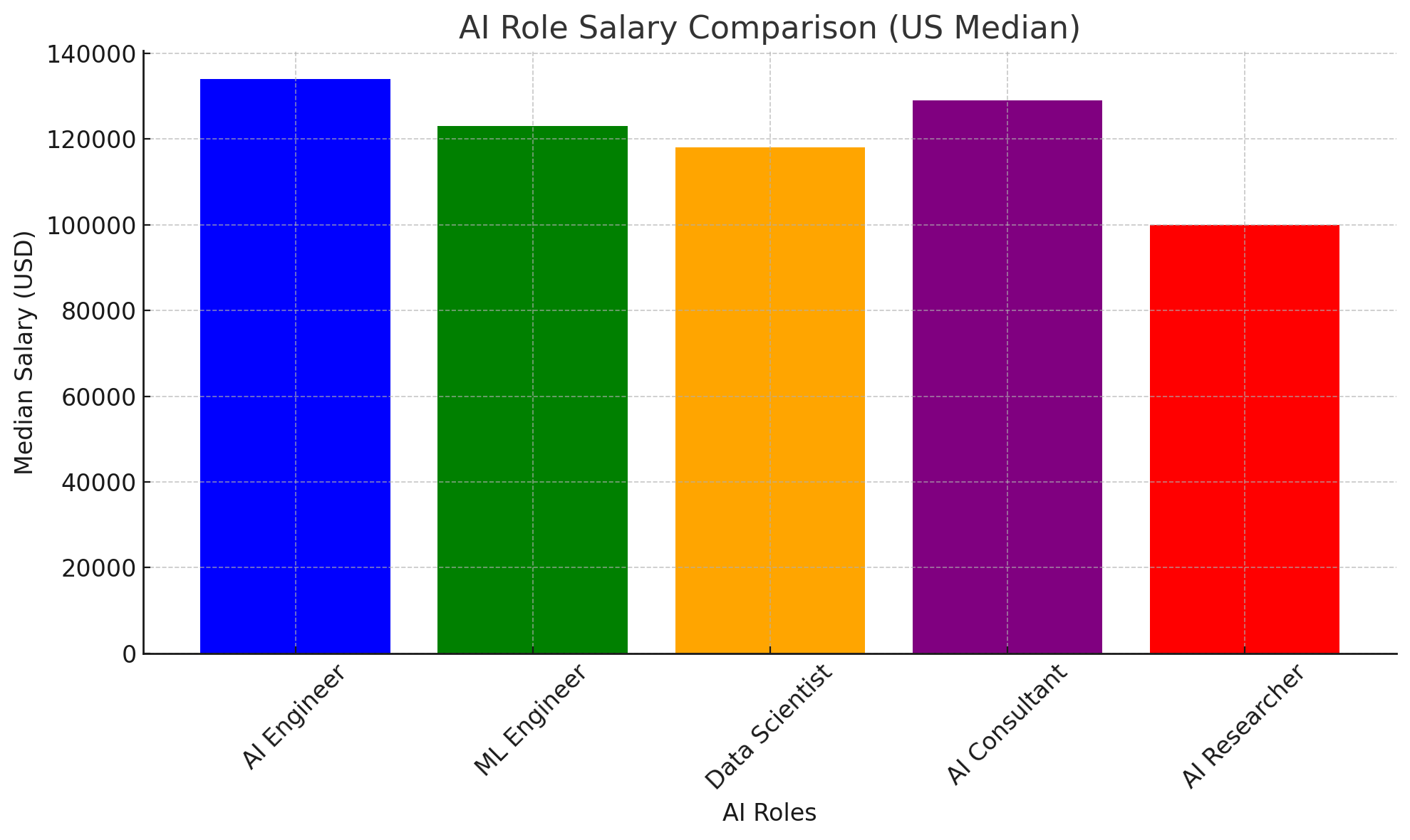 AI salary comparison (US median)