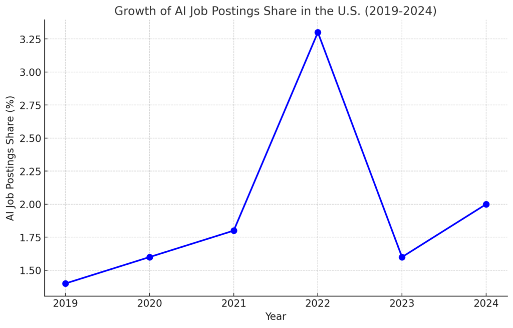 AI job growth over time, 2019-2023, U.S. Bureau of Labor Statistics data showing rapid demand for AI talent