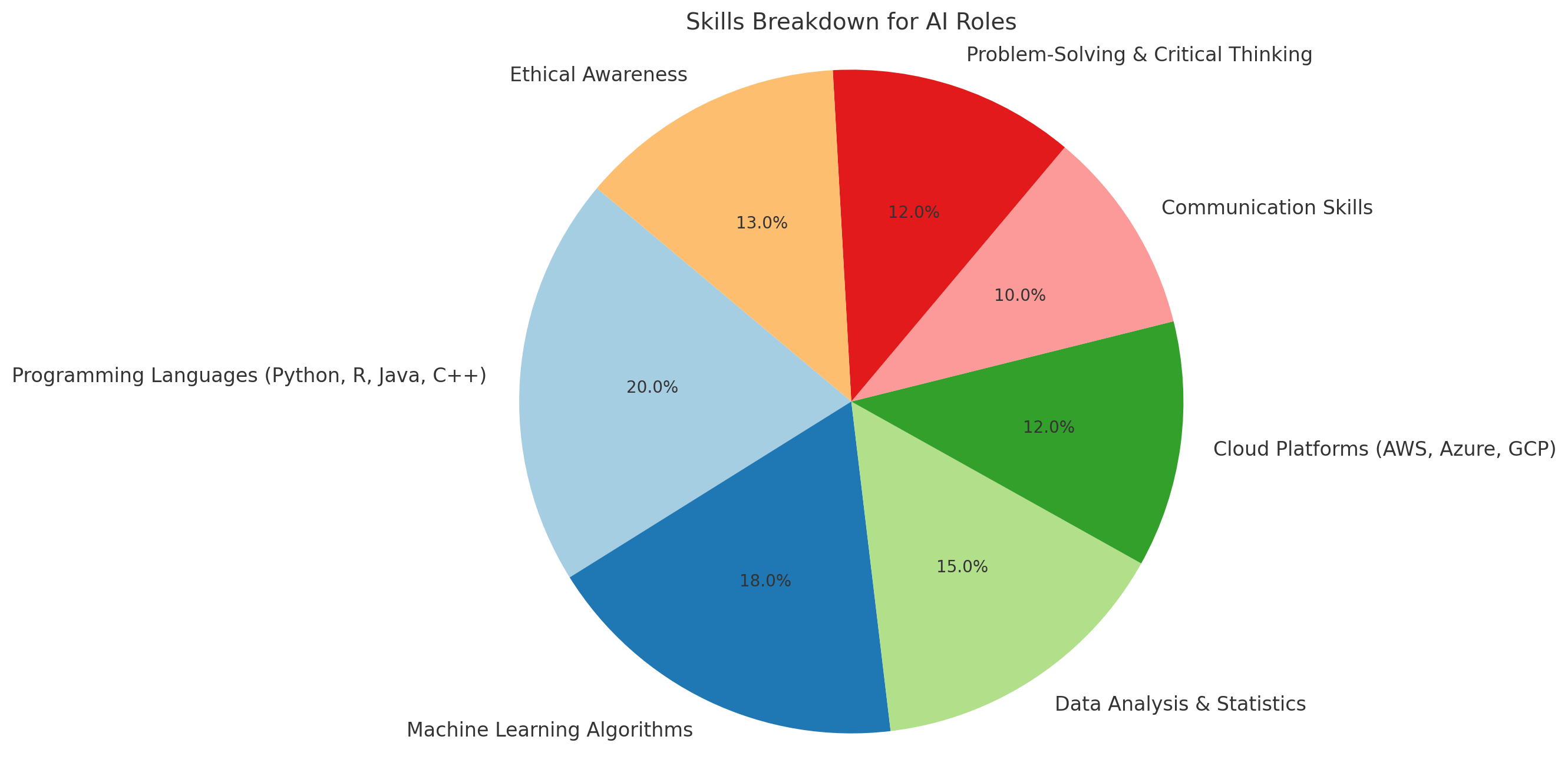 Key skills required for AI roles, including Python, machine learning frameworks, and problem-solving